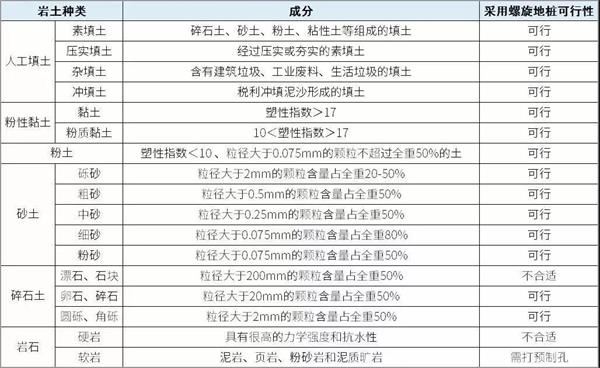 临沧大棚螺旋地桩产品适用环境